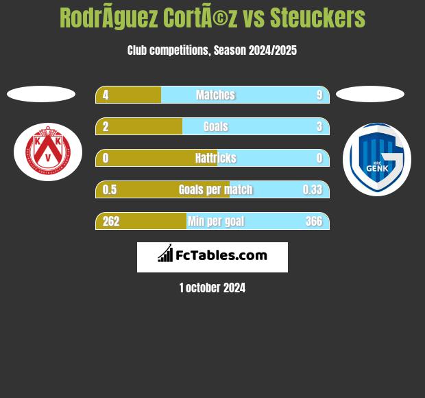 RodrÃ­guez CortÃ©z vs Steuckers h2h player stats