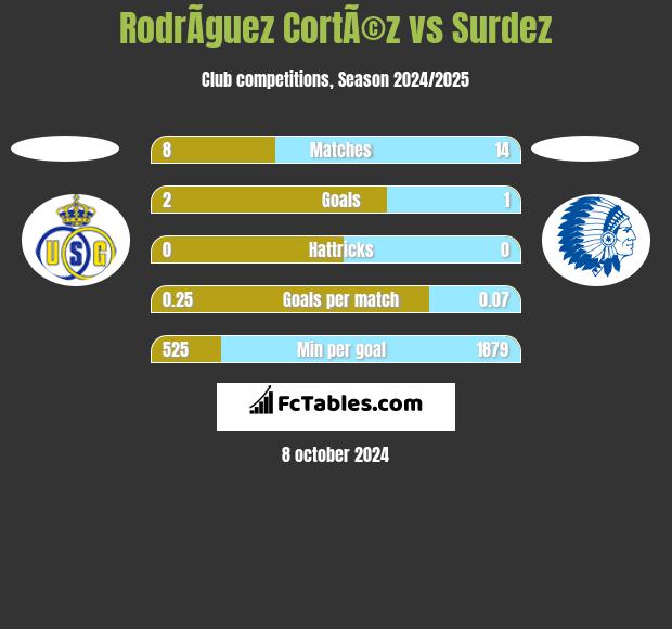 RodrÃ­guez CortÃ©z vs Surdez h2h player stats