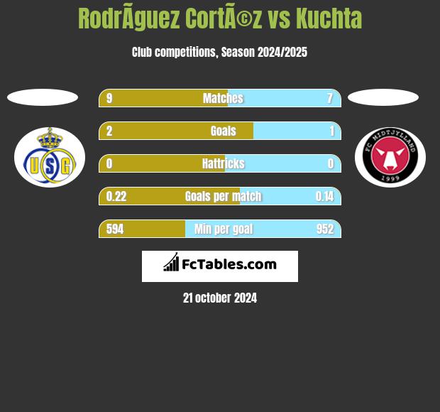 RodrÃ­guez CortÃ©z vs Kuchta h2h player stats