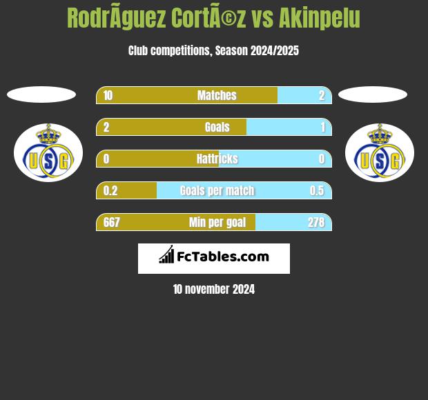 RodrÃ­guez CortÃ©z vs Akinpelu h2h player stats