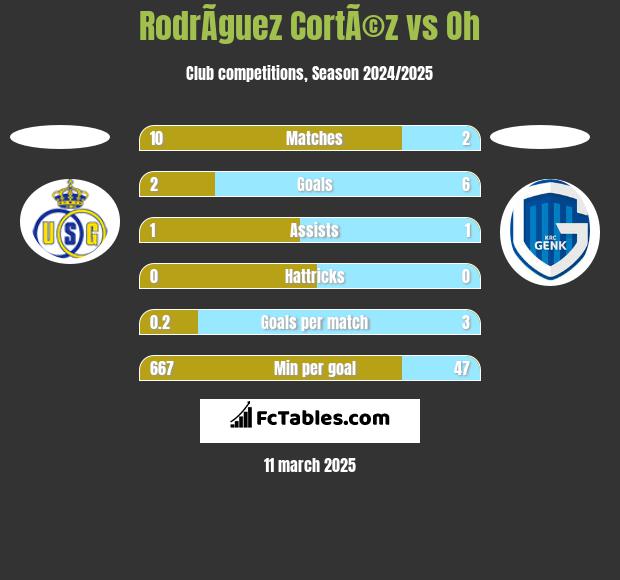 RodrÃ­guez CortÃ©z vs Oh h2h player stats