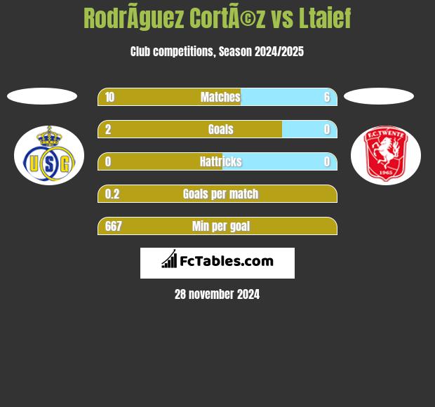 RodrÃ­guez CortÃ©z vs Ltaief h2h player stats