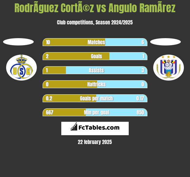 RodrÃ­guez CortÃ©z vs Angulo RamÃ­rez h2h player stats