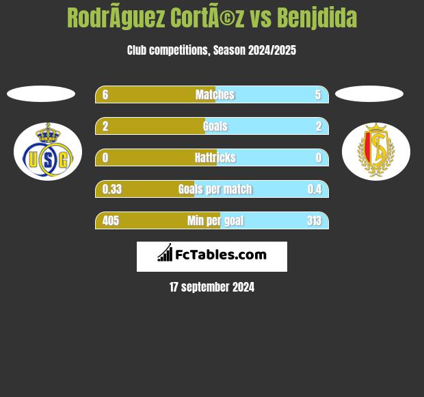 RodrÃ­guez CortÃ©z vs Benjdida h2h player stats