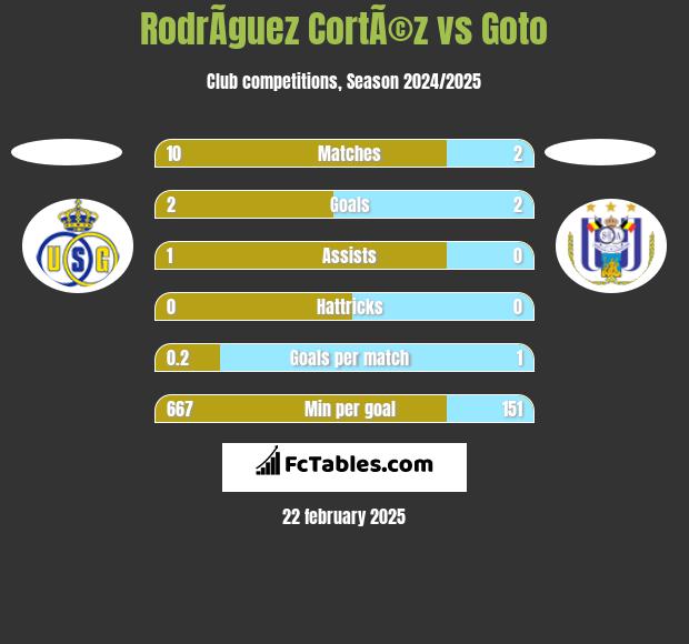 RodrÃ­guez CortÃ©z vs Goto h2h player stats