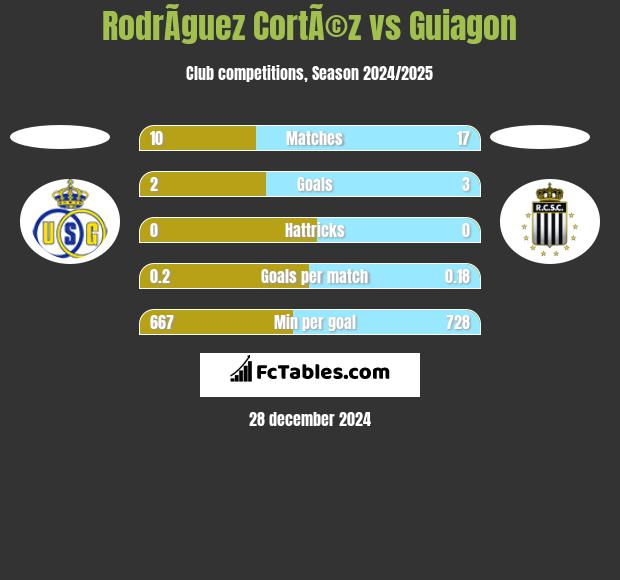 RodrÃ­guez CortÃ©z vs Guiagon h2h player stats