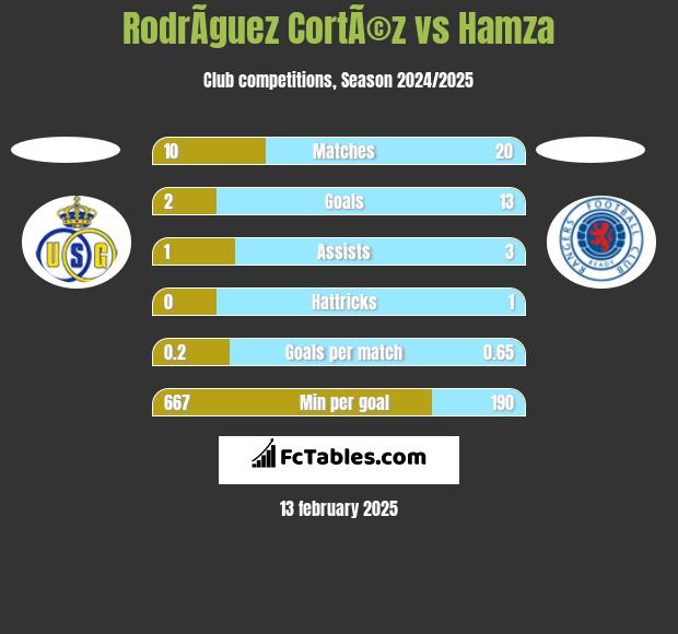 RodrÃ­guez CortÃ©z vs Hamza h2h player stats