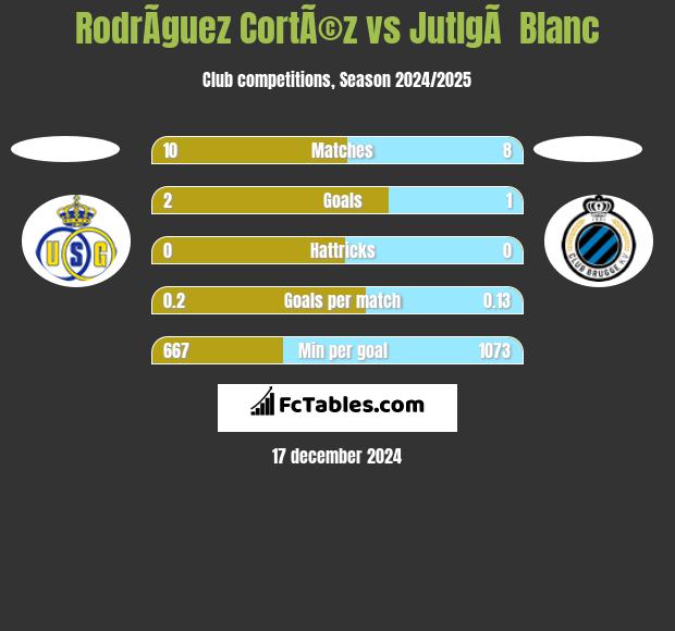 RodrÃ­guez CortÃ©z vs JutlgÃ  Blanc h2h player stats