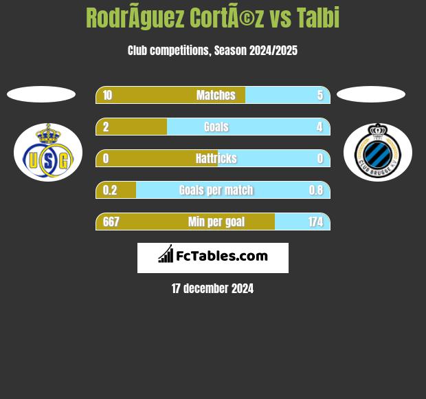 RodrÃ­guez CortÃ©z vs Talbi h2h player stats