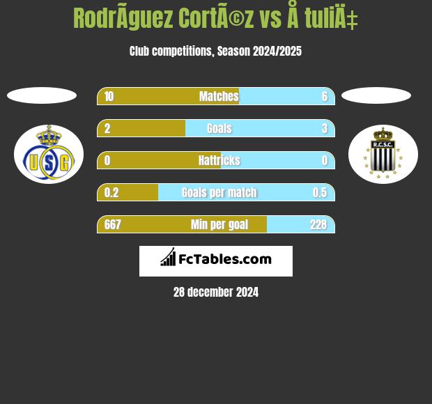 RodrÃ­guez CortÃ©z vs Å tuliÄ‡ h2h player stats