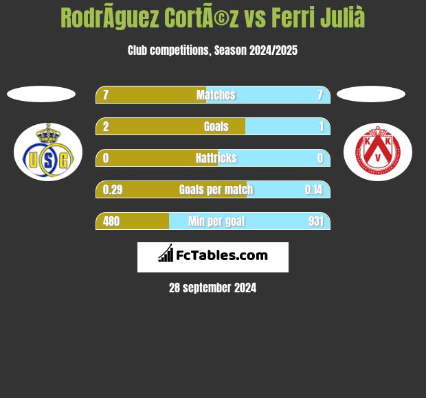 RodrÃ­guez CortÃ©z vs Ferri Julià h2h player stats