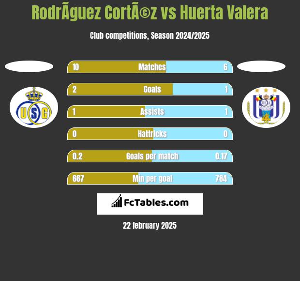 RodrÃ­guez CortÃ©z vs Huerta Valera h2h player stats