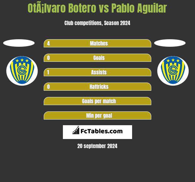 OtÃ¡lvaro Botero vs Pablo Aguilar h2h player stats