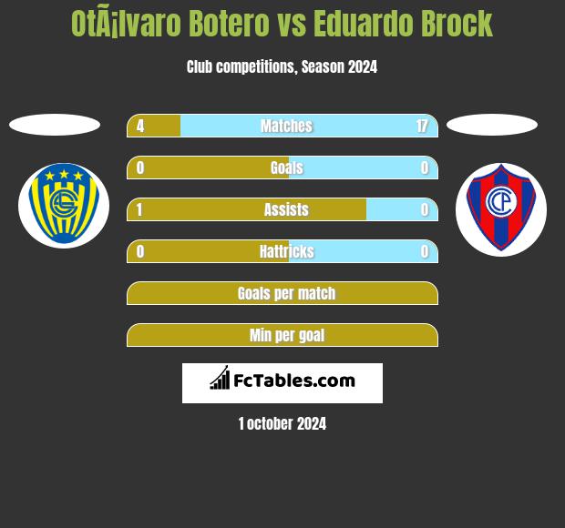 OtÃ¡lvaro Botero vs Eduardo Brock h2h player stats