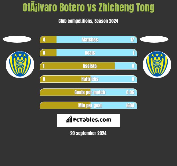 OtÃ¡lvaro Botero vs Zhicheng Tong h2h player stats