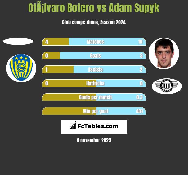 OtÃ¡lvaro Botero vs Adam Supyk h2h player stats