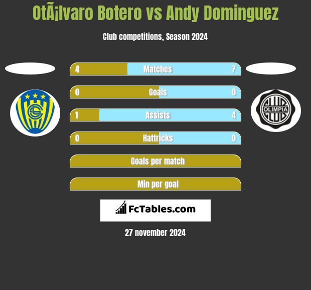 OtÃ¡lvaro Botero vs Andy Dominguez h2h player stats