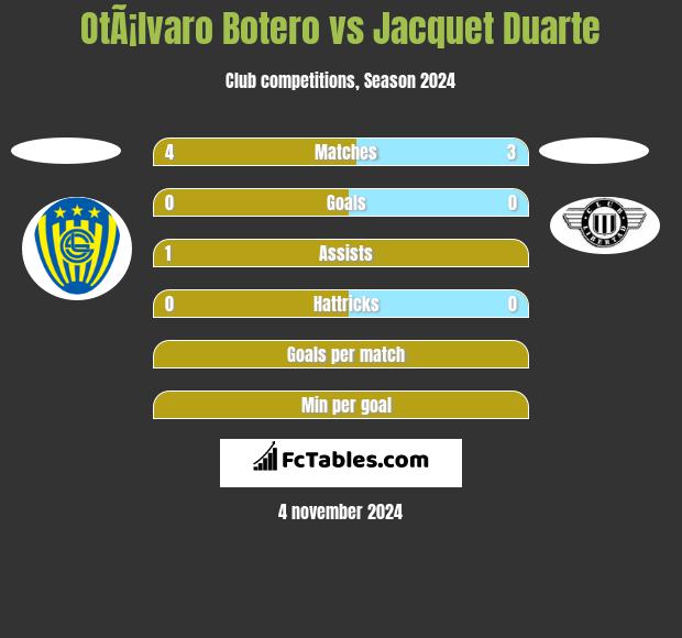 OtÃ¡lvaro Botero vs Jacquet Duarte h2h player stats