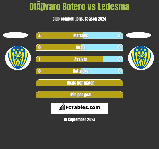 OtÃ¡lvaro Botero vs Ledesma h2h player stats