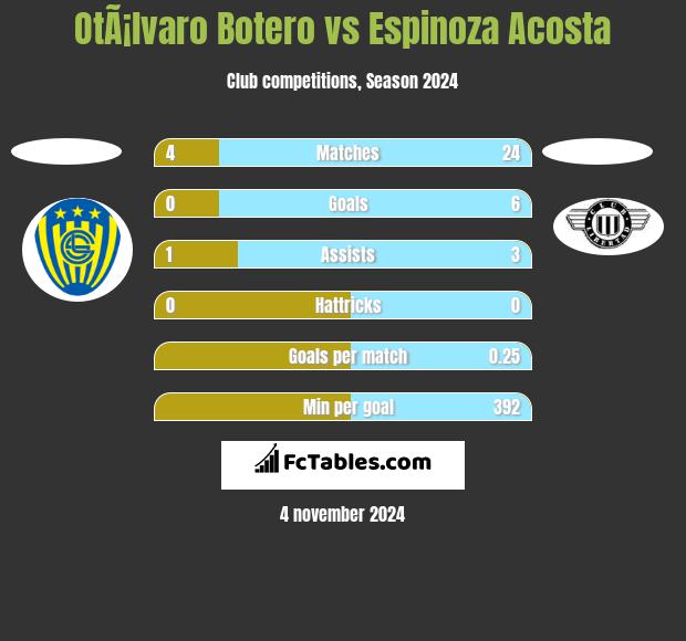 OtÃ¡lvaro Botero vs Espinoza Acosta h2h player stats