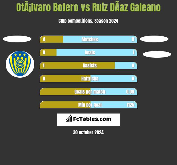 OtÃ¡lvaro Botero vs Ruiz DÃ­az Galeano h2h player stats