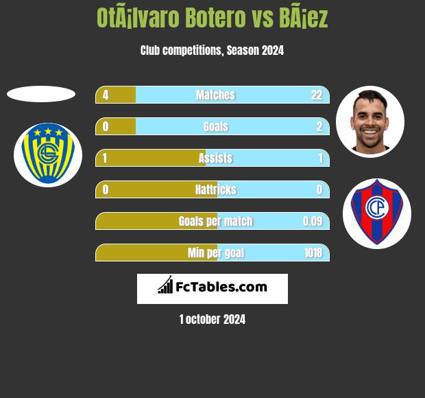 OtÃ¡lvaro Botero vs BÃ¡ez h2h player stats