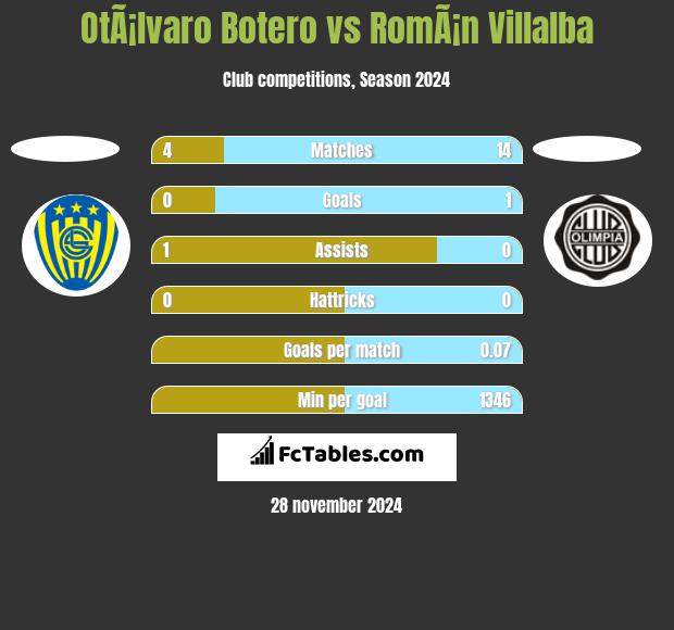 OtÃ¡lvaro Botero vs RomÃ¡n Villalba h2h player stats