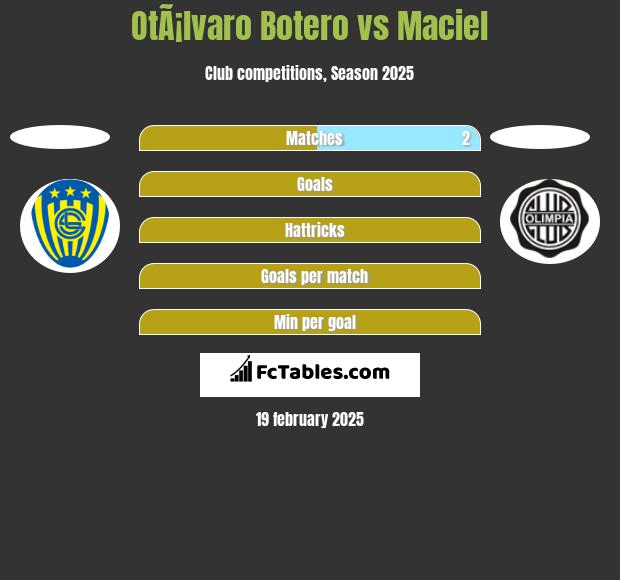 OtÃ¡lvaro Botero vs Maciel h2h player stats