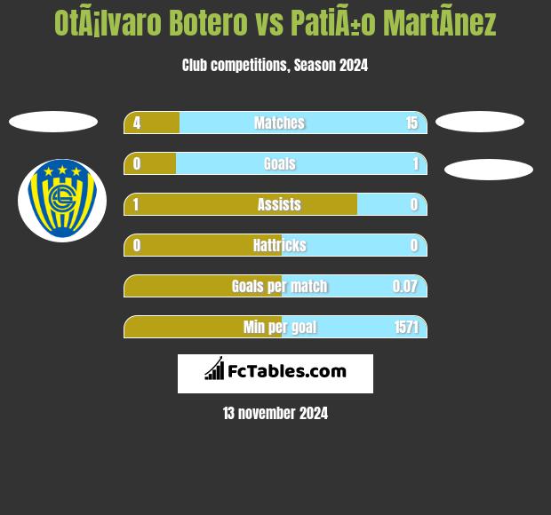 OtÃ¡lvaro Botero vs PatiÃ±o MartÃ­nez h2h player stats