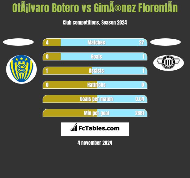 OtÃ¡lvaro Botero vs GimÃ©nez FlorentÃ­n h2h player stats