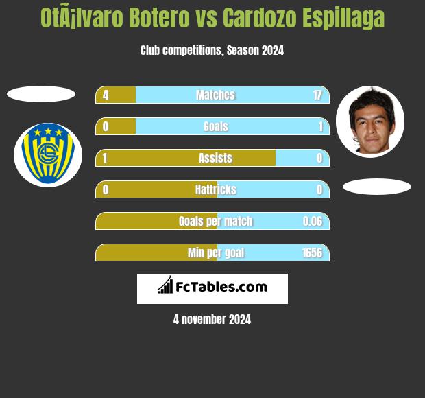 OtÃ¡lvaro Botero vs Cardozo Espillaga h2h player stats