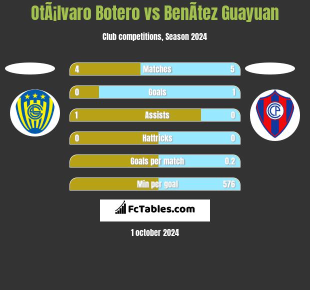 OtÃ¡lvaro Botero vs BenÃ­tez Guayuan h2h player stats