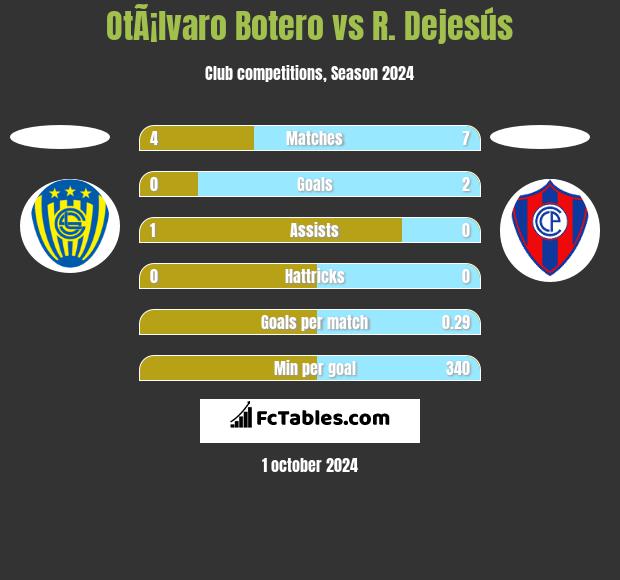 OtÃ¡lvaro Botero vs R. Dejesús h2h player stats