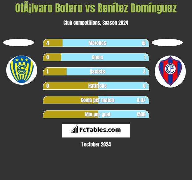 OtÃ¡lvaro Botero vs Benítez Domínguez h2h player stats