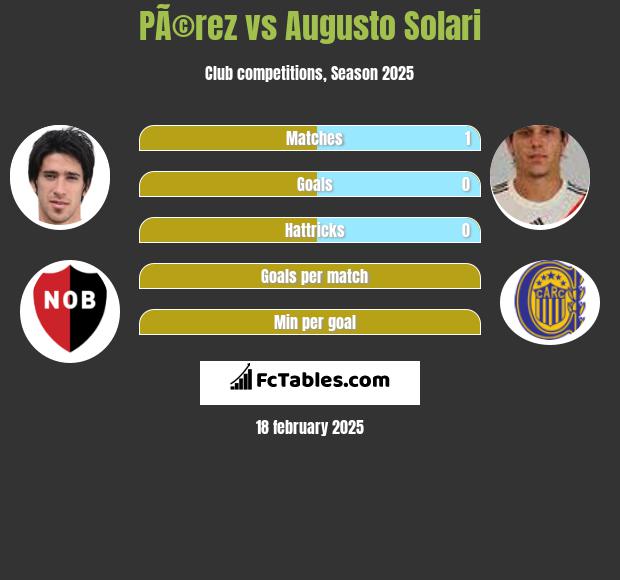 PÃ©rez vs Augusto Solari h2h player stats