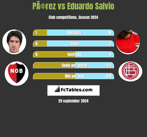 PÃ©rez vs Eduardo Salvio h2h player stats