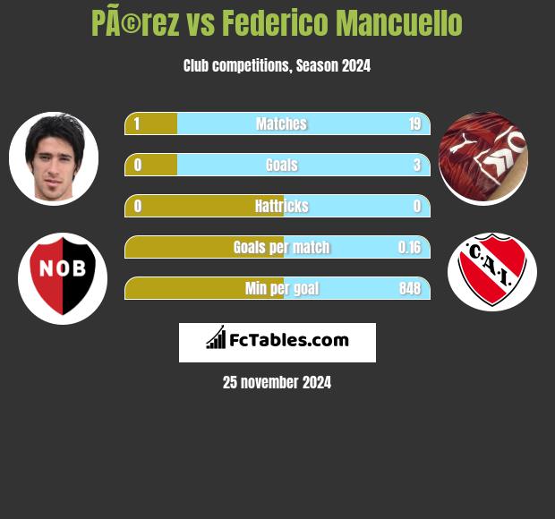 PÃ©rez vs Federico Mancuello h2h player stats