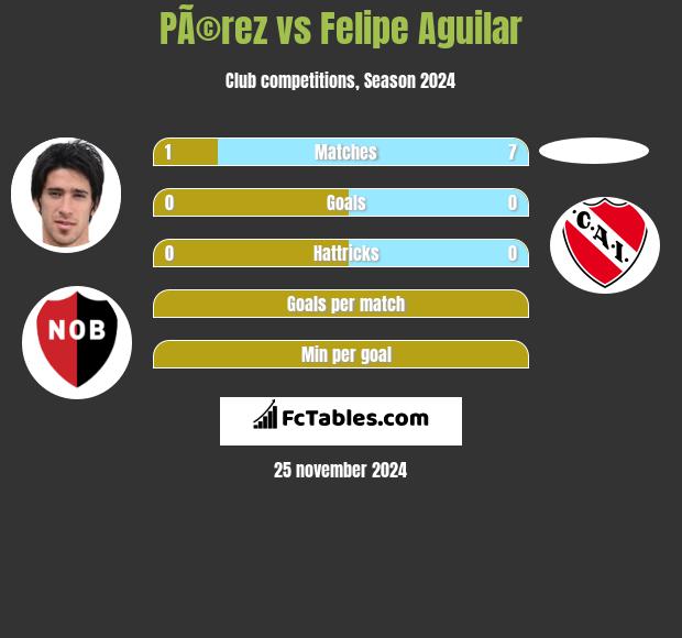 PÃ©rez vs Felipe Aguilar h2h player stats