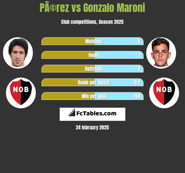 PÃ©rez vs Gonzalo Maroni h2h player stats