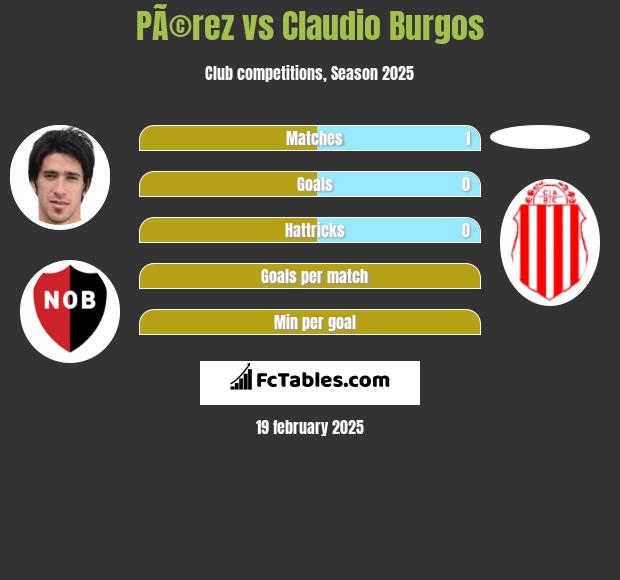 PÃ©rez vs Claudio Burgos h2h player stats