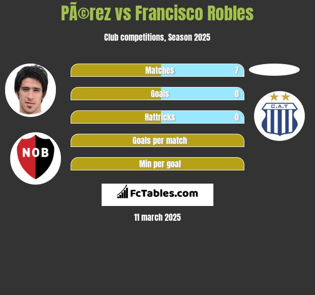 PÃ©rez vs Francisco Robles h2h player stats