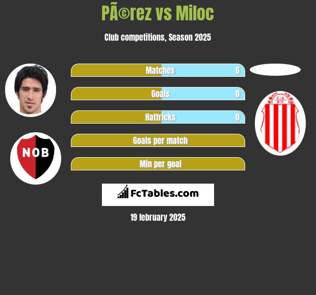 PÃ©rez vs Miloc h2h player stats