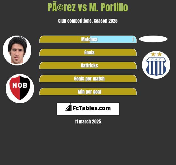 PÃ©rez vs M. Portillo h2h player stats