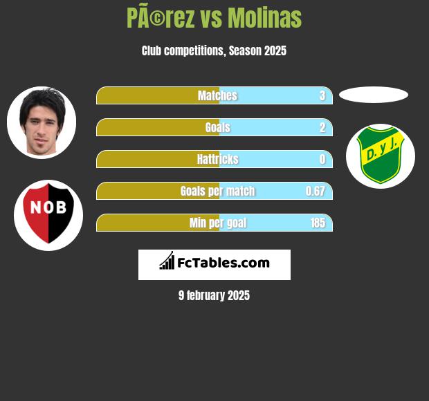 PÃ©rez vs Molinas h2h player stats