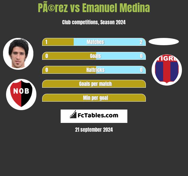 PÃ©rez vs Emanuel Medina h2h player stats