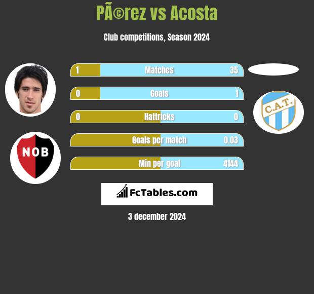 PÃ©rez vs Acosta h2h player stats