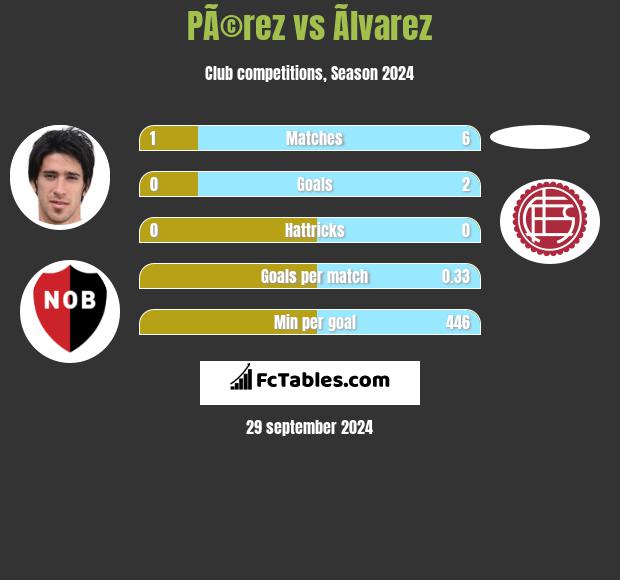 PÃ©rez vs Ãlvarez h2h player stats