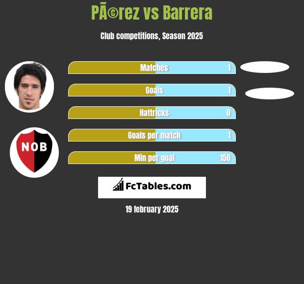 PÃ©rez vs Barrera h2h player stats