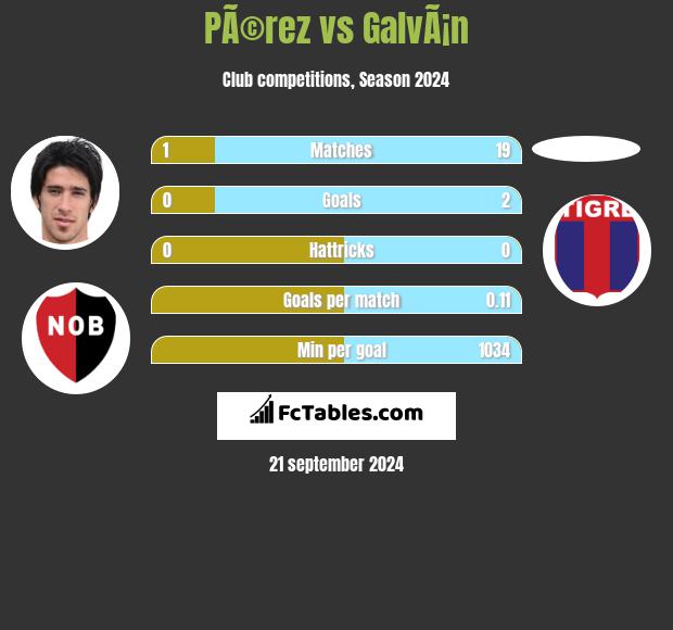 PÃ©rez vs GalvÃ¡n h2h player stats