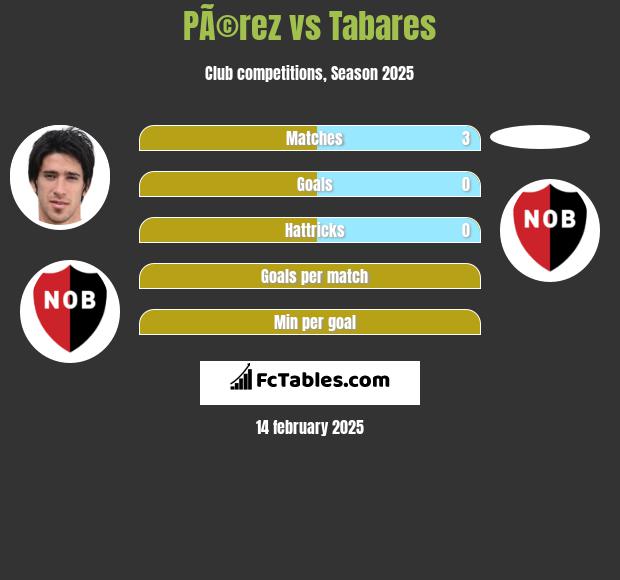 PÃ©rez vs Tabares h2h player stats